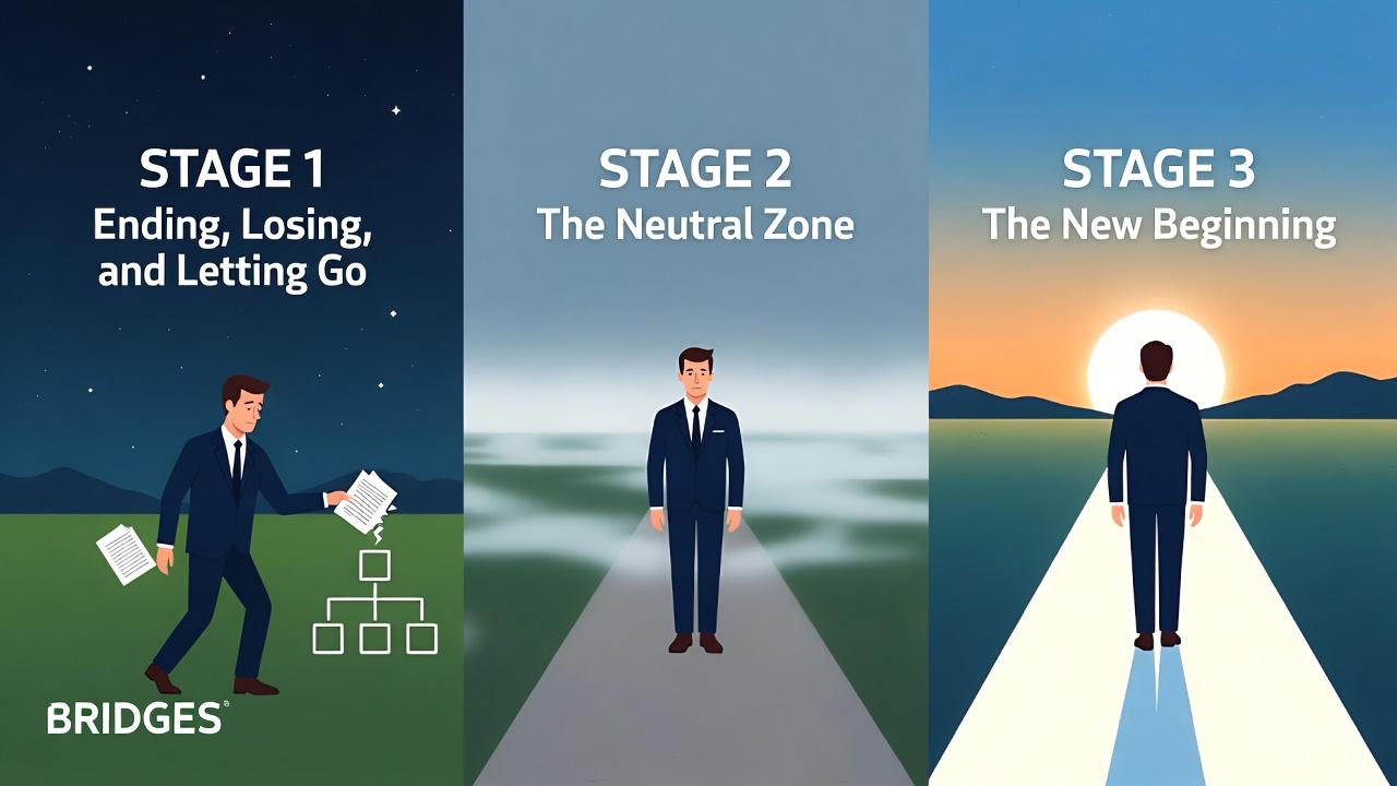 Diagram showing the three phases of Bridges' Transition Model