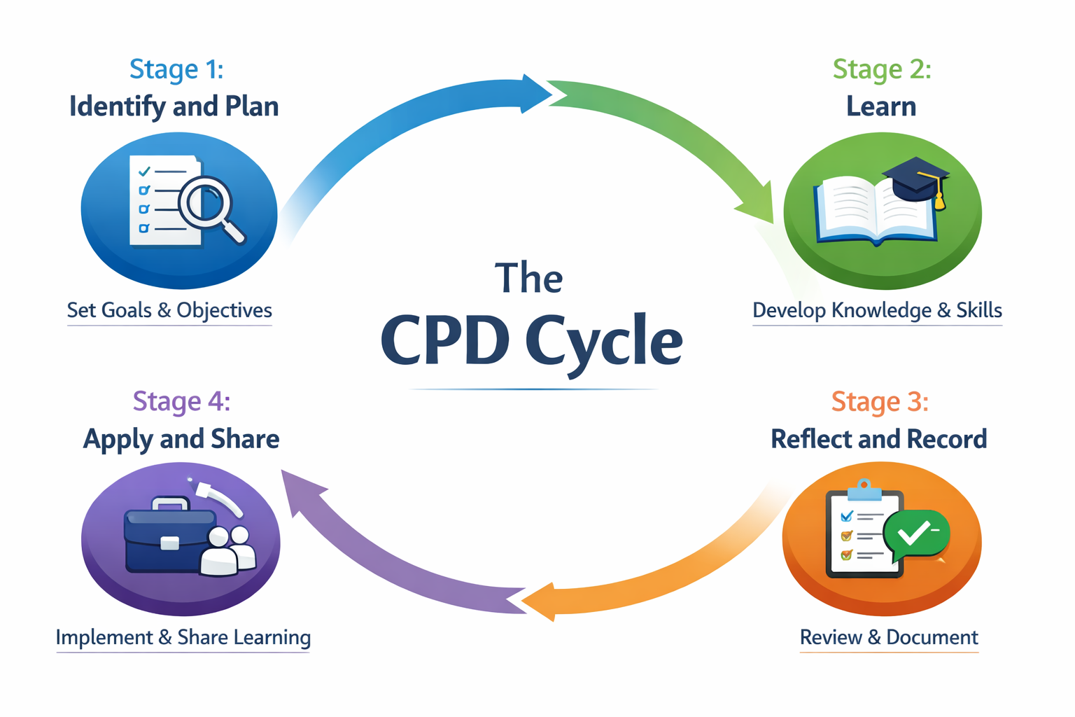 Diagram illustrating the stages of the CIPD CPD cycle