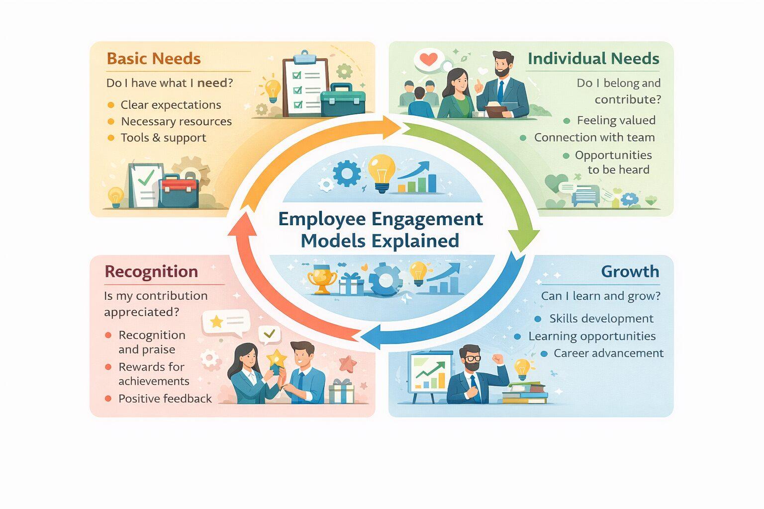 Diagram illustrating the key components of employee engagement models