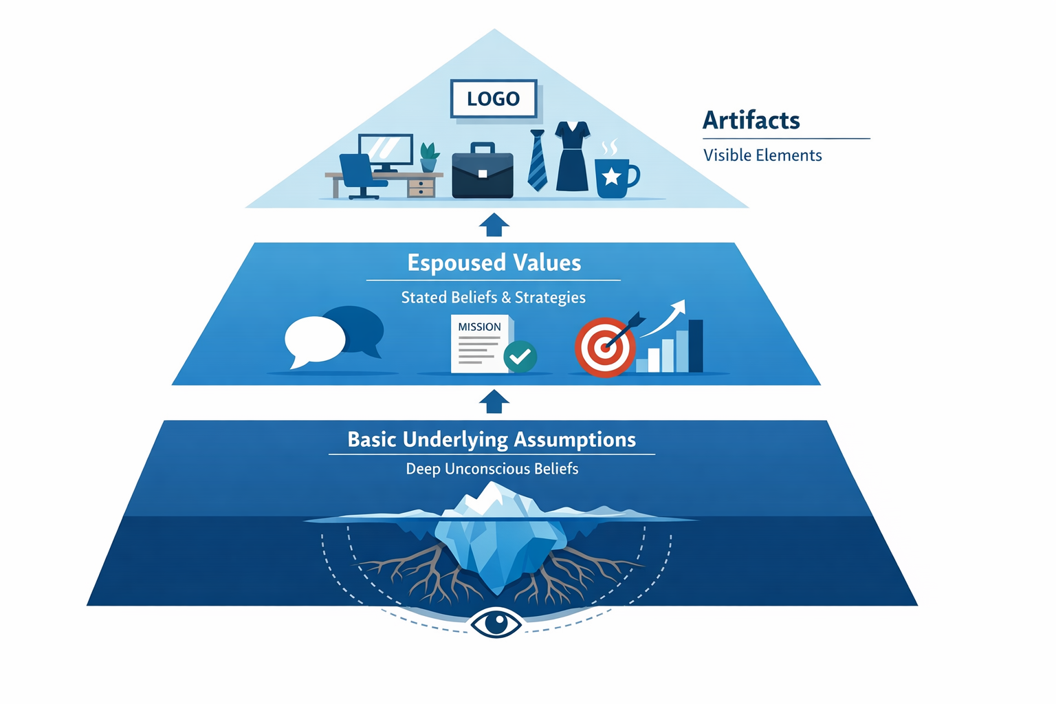 Diagram showing Schein's three levels of organisational culture: artefacts, espoused values, and basic assumptions